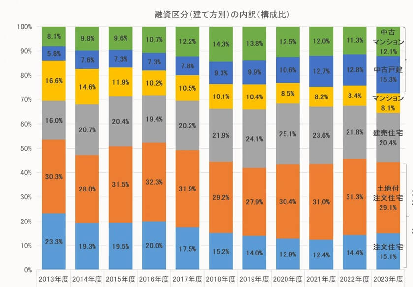 マンションと戸建ての割合