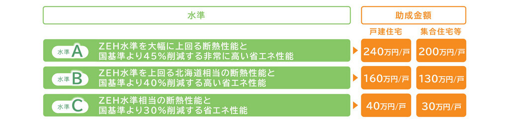 東京ゼロエミ住宅を達成することで受け取れる助成金額