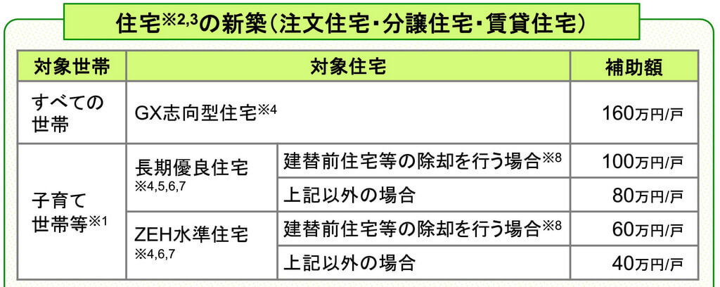 子育てグリーン住宅支援事業：160万円