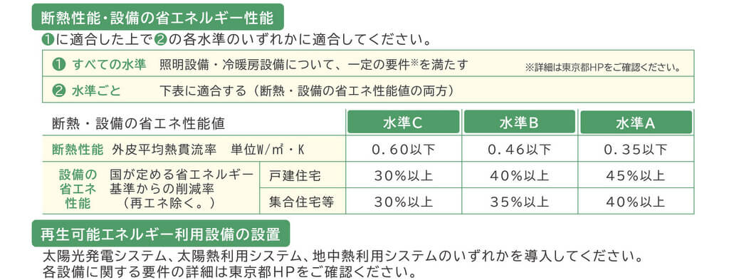 東京ゼロエミ住宅で家を建てる！ハウスメーカーの選び方：東京ゼロエミ住宅の仕様に対応している