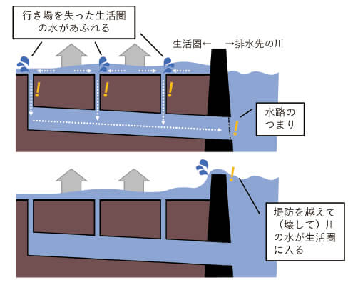 都市型水害の発生原因（ない水・外水）