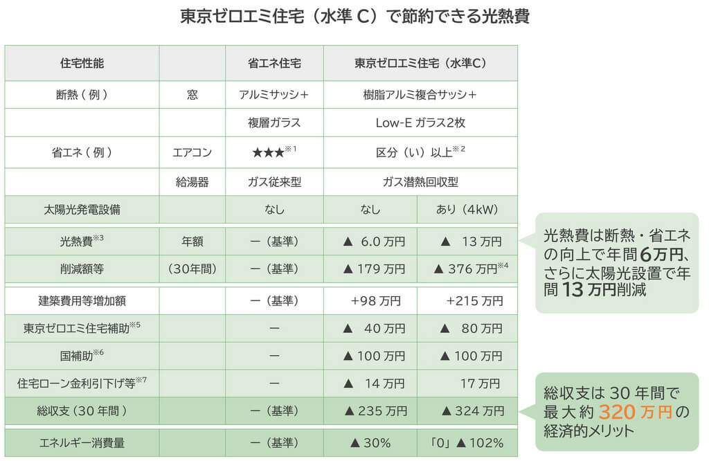東京ゼロエミ住宅を導入するメリット：光熱費が安価になり経済的
