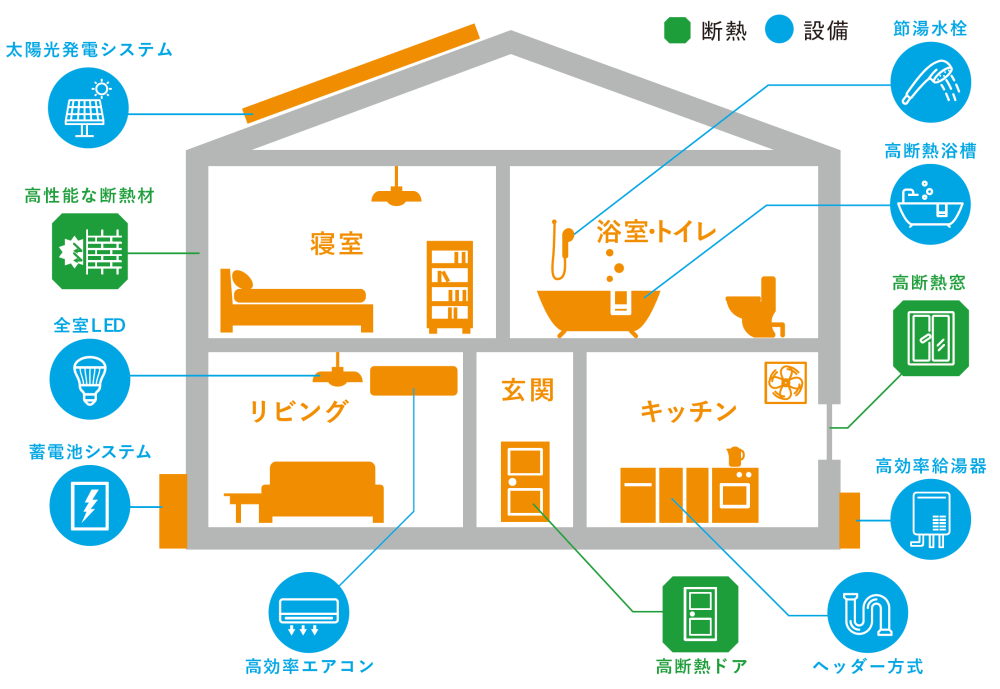 東京ゼロエミ住宅の概要図