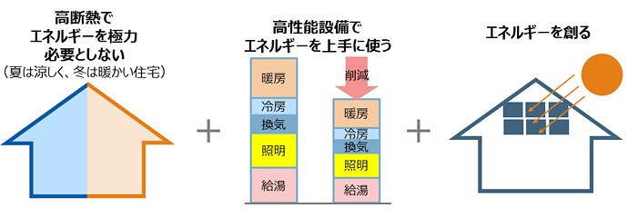 ZEHとは？