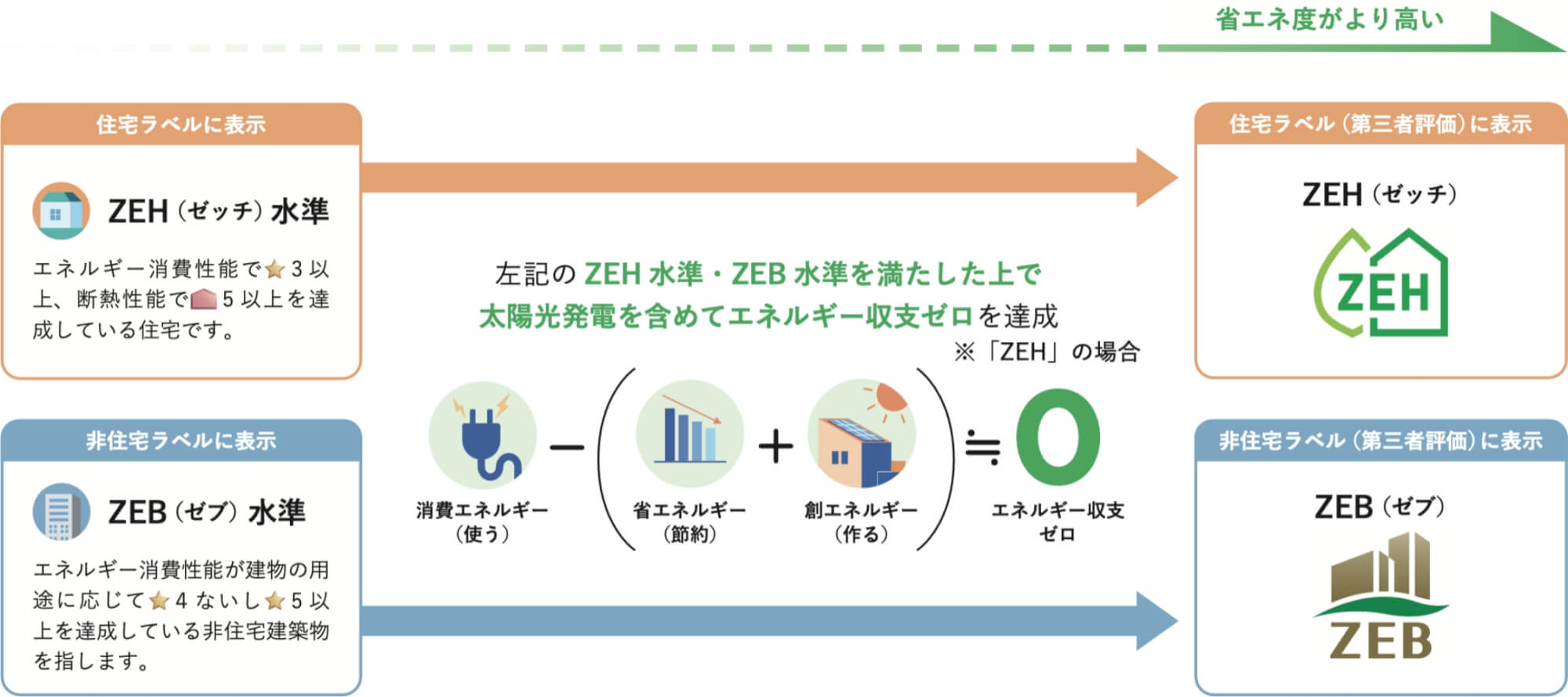 ZEHとZEBの違い