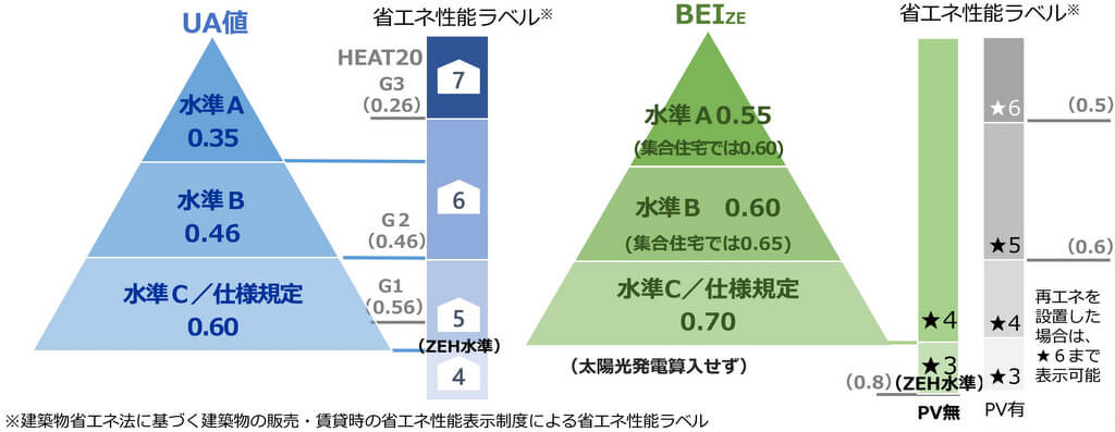 東京ゼロエミ住宅の水準A・B・C
