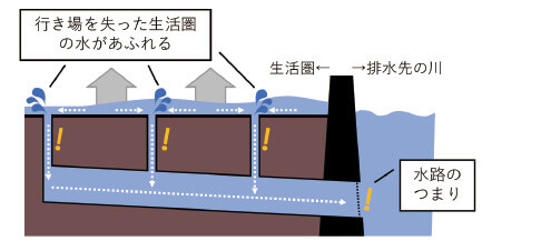 内水氾濫とは、降雨を適切に河川や海に流すことができず、河川や排水となどから雨水があふれ出すことで発生する洪水