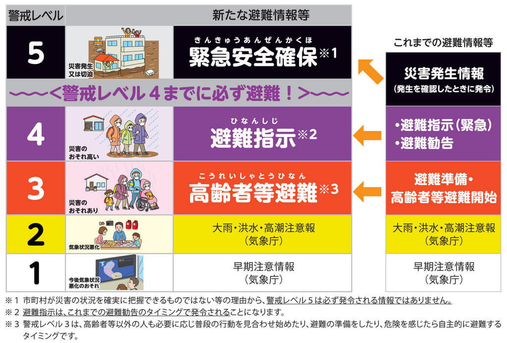 5つの避難情報