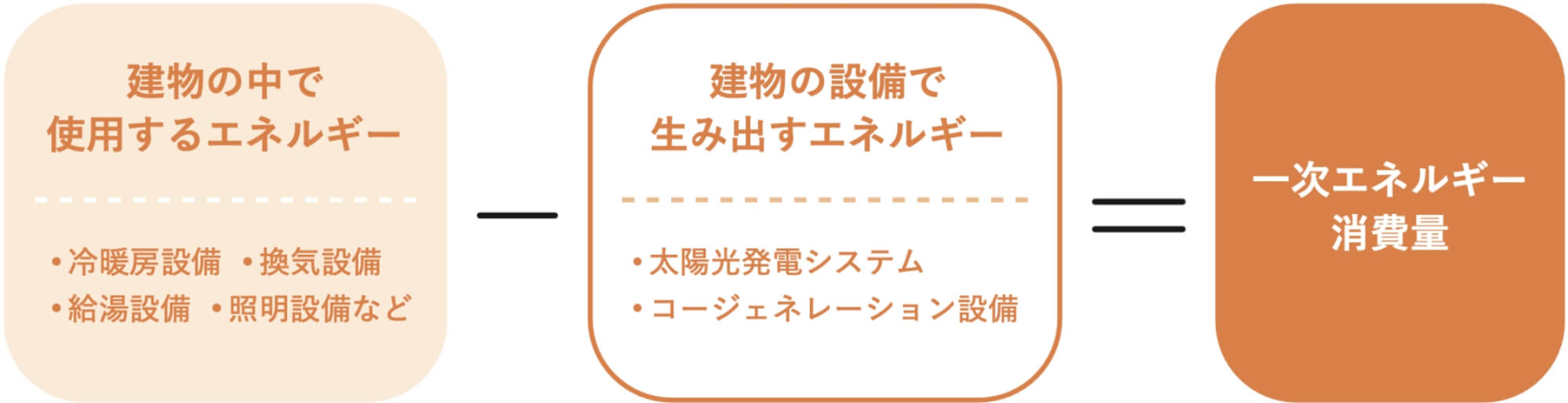 省エネ住宅の定義で重要な「一時エネルギー消費量」