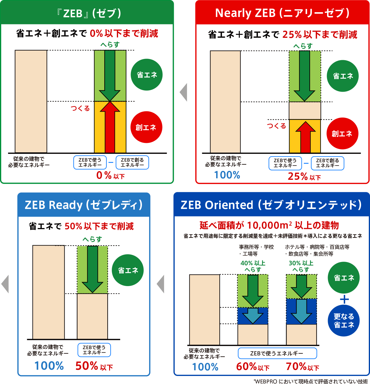 ZEB4つの種類の図解