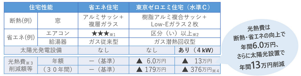 東京ゼロエミ住宅を利用する場合のメリット：冷暖房効率が高まり光熱費が安くなる