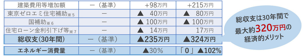 東京ゼロエミ住宅を利用する場合のメリット：東京ゼロエミ住宅ほか補助金の活用