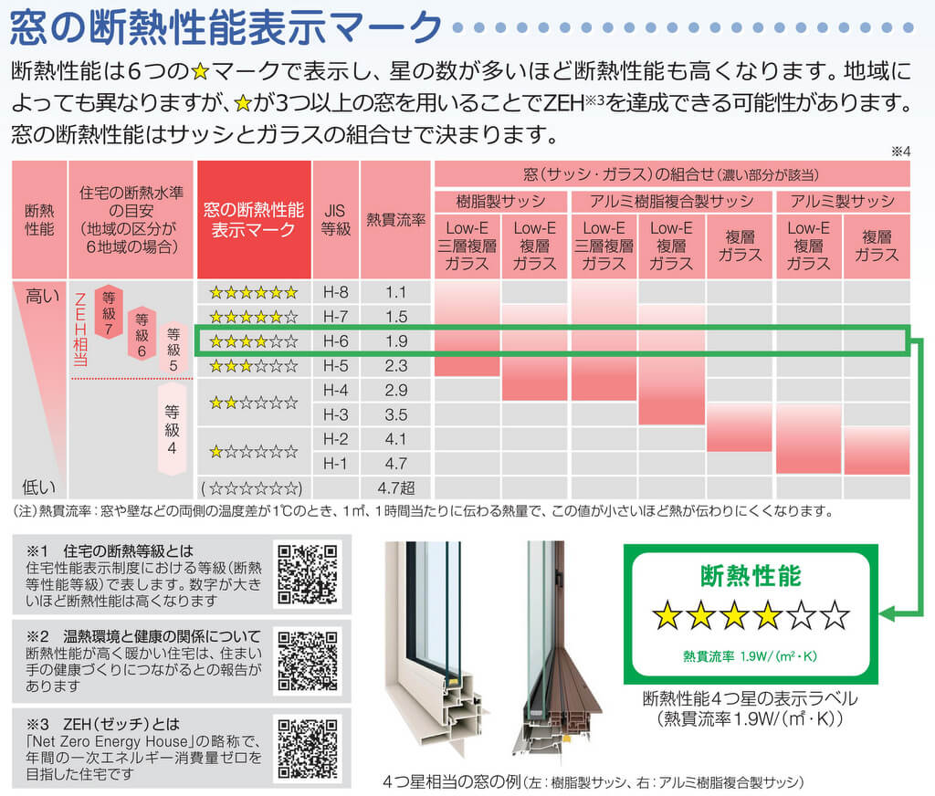 高気密高断熱の家で後悔を避ける対策：高性能な窓を利用する