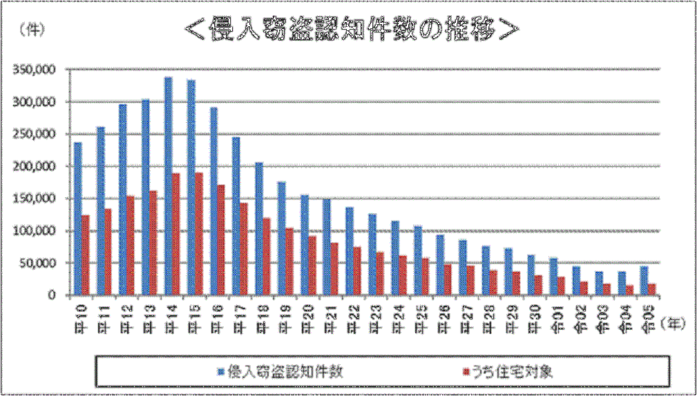 警察庁　住まいる防犯110番「侵入窃盗データ」
