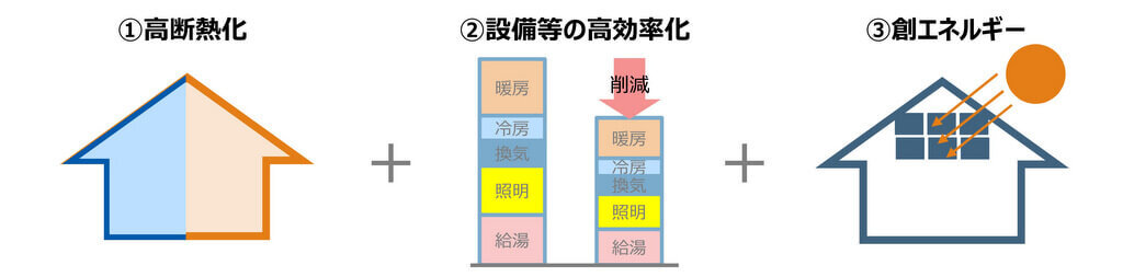 ZEHの定義：高断熱・設備の高効率化・創エネルギー