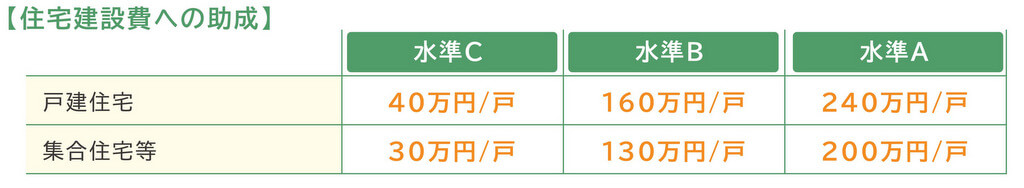 東京ゼロエミ住宅の補助金額