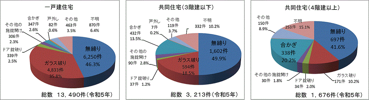 侵入窃盗の手口