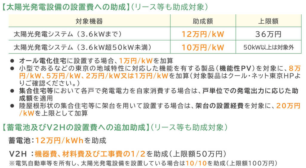 東京ゼロエミ住宅の補助金額（設備による追加）