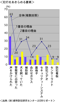 犯行を諦める要素、最も多いのは「声をかけられた」