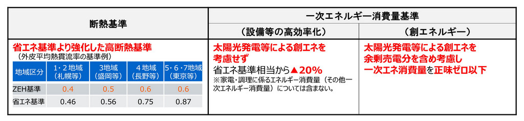 ZEHの「基準を達成するその他の条件
