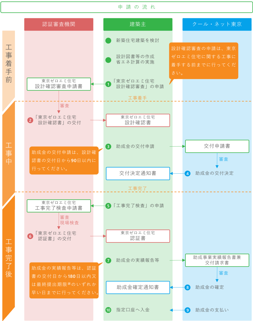 東京ゼロエミ住宅の手順