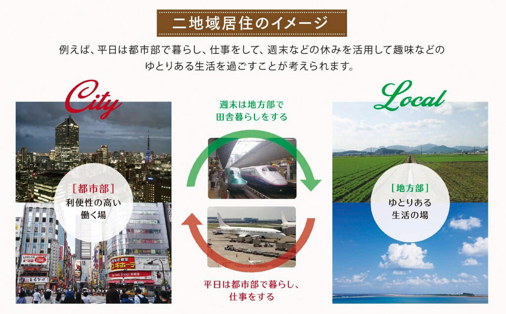 デュアルライフ(二地域居住のイメージ図)
