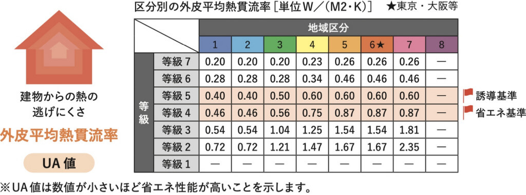 UA値と断熱等級、地域区分の関係ぞ示した表