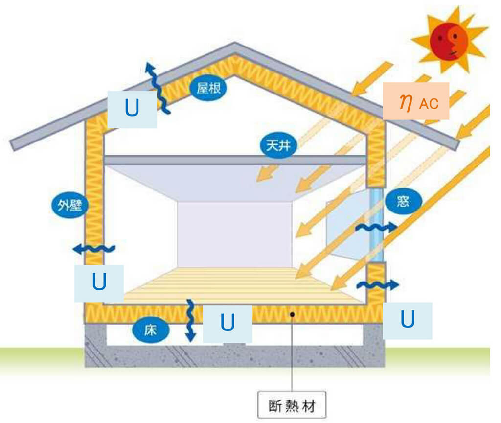 「UA値」：室内と外気の間で熱の出入りしやすさを数値化した指標
