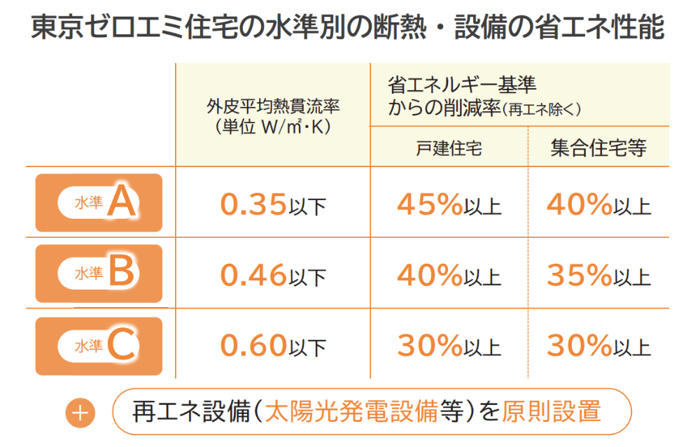 東京ゼロエミ住宅で求められる性能の水準