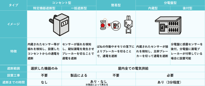 通電火災対策機器の導入(感震ブレーカーなど)