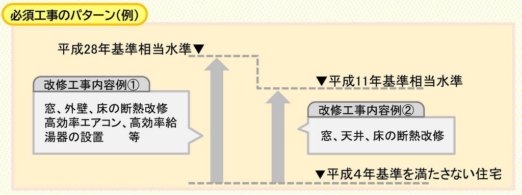 みらいエコ住宅2026事業（エアコン）、満たすべき基準の模式図