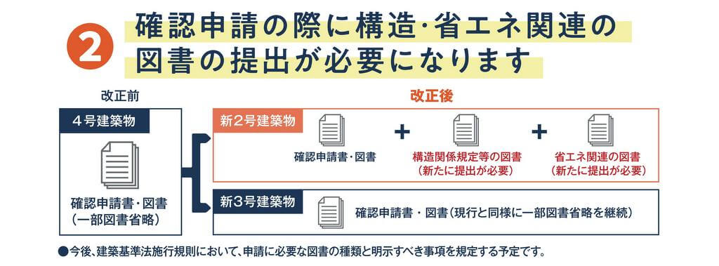 4号特例の影響：建築確認の際に必要な書類の増加